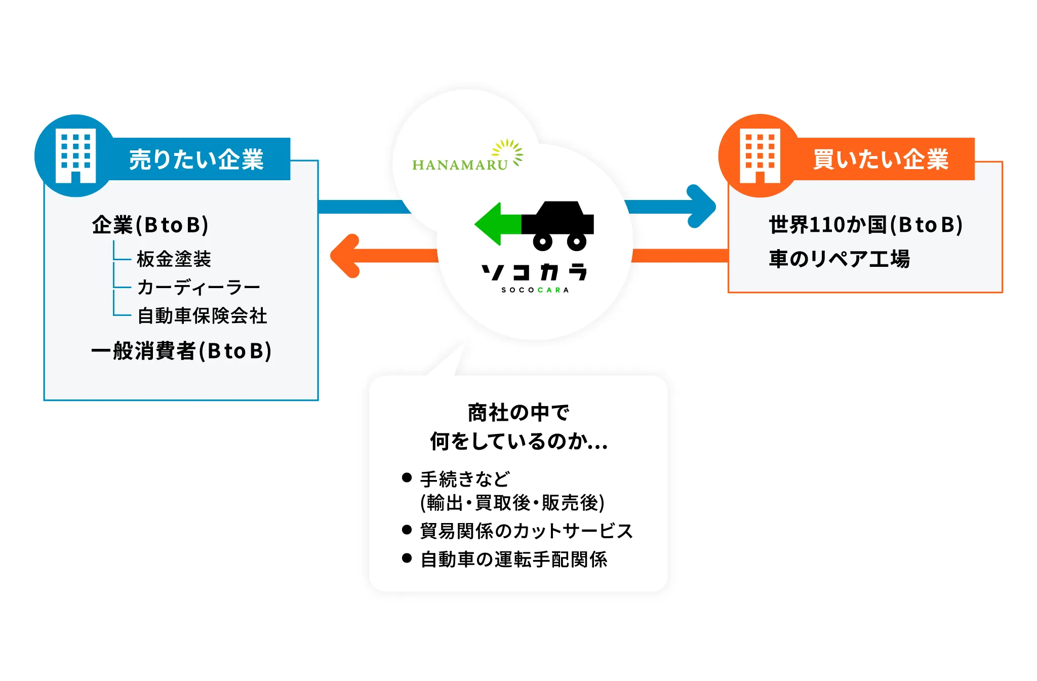 何をしている会社?自動車の「流通」を支える専門商社