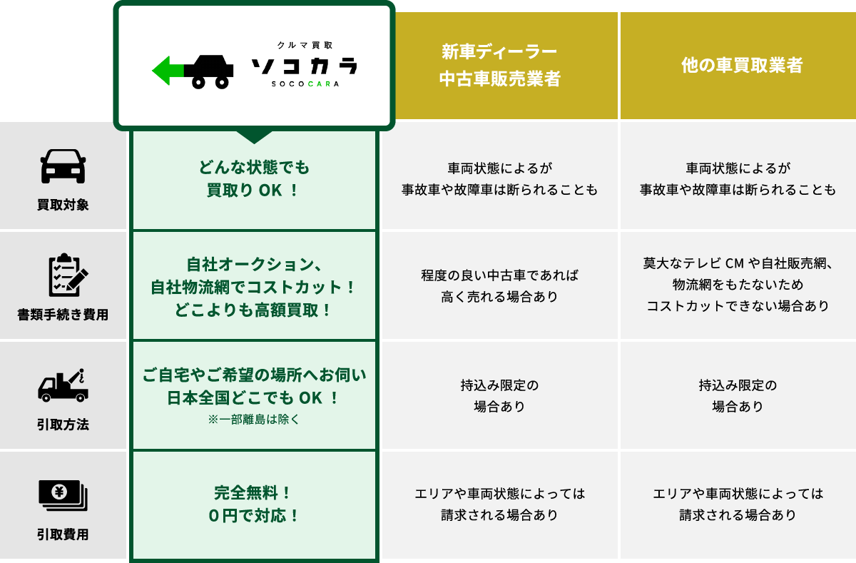 どんな状態でも買取りOK!