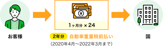 1ヶ月分×24 2年分 自動車重量税前払い（2020年4月～2022年3月まで）