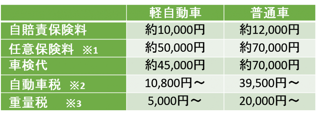 維持費 | 車買取のソコカラ 維持費