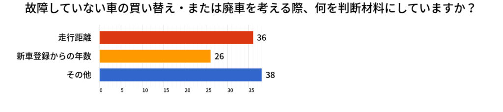 車 寿命のグラフ画像 | 車買取のソコカラ 車 寿命のグラフ画像
