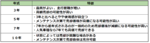 年式別特徴 | 車買取のソコカラ 年式別特徴