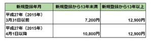 新規登録年別金額一覧 | 車買取のソコカラ 新規登録年別金額一覧
