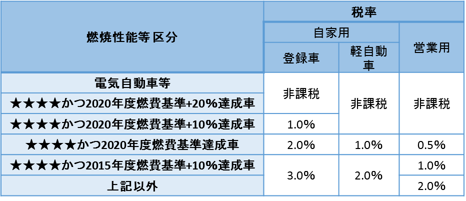 燃費性能と税率 | 車買取のソコカラ 燃費性能と税率