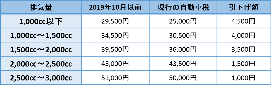 自動車税と排気量 | 車買取のソコカラ 自動車税と排気量