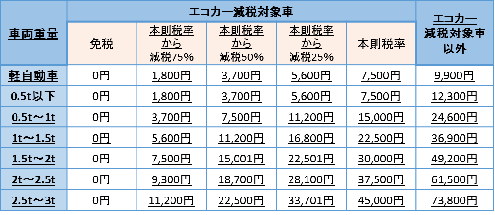 車両重量とエコカー減税 | 車買取のソコカラ 車両重量とエコカー減税