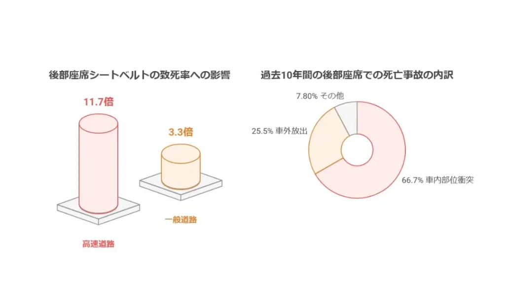 シートベルト着用時に比べ高速道路では致死率約117倍になる | 車買取のソコカラ 後部座席でシートベルトを着用していないとどうなる?統計で見る危険性