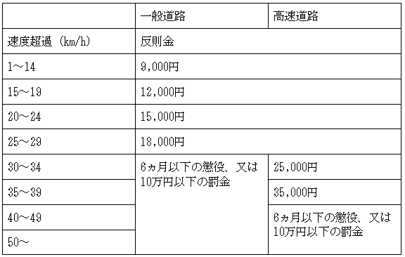 スピード違反の罰金・反則金について。速度超過などを解説.docx - Google ドキュメント_ - docs.google.com | 車買取のソコカラ