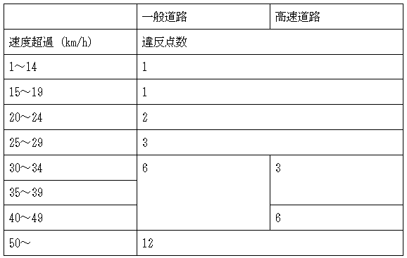 スピード2違反の罰金・反則金について。速度超過などを解説.docx - Google ドキュメント_ - docs.google.com | 車買取のソコカラ