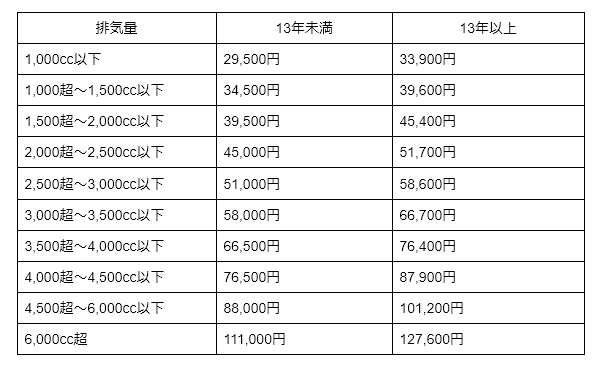 自動車税は13年でどう変わる?車の税金・重量税などを解説.docx - Google ドキュメント_ - docs.google.com | 車買取のソコカラ