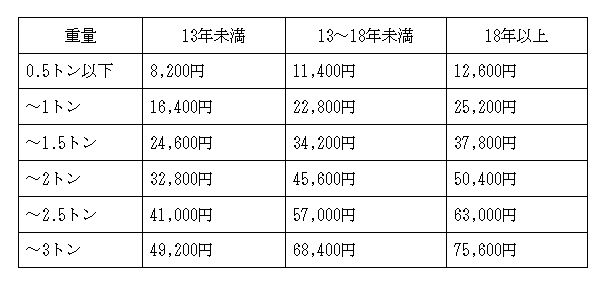 自動車税は13年でどう変わる?1車の税金・重量税などを解説.docx - Google ドキュメント_ - docs.google.com | 車買取のソコカラ