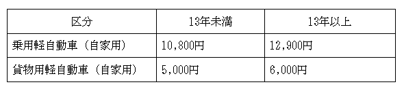 自動車税は13年でどう変わる?22車の税金・重量税などを解説.docx - Google ドキュメント_ - docs.google.com | 車買取のソコカラ