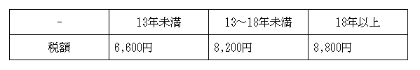自動車税1は13年でどう変わる?車の税金・重量税などを解説.docx - Google ドキュメント_ - docs.google.com | 車買取のソコカラ