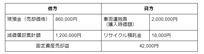 【平井奈栄】事業用の車を売却した際の会計処理方法を徹底解説!.docx - Google ドキュメント - docs.google.com | 車買取のソコカラ