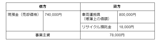 3 【済】【平井奈栄】事業用の車を売却した際の会計処理方法を徹底解説!.docx - Google ドキュメント - docs.google.com | 車買取のソコカラ