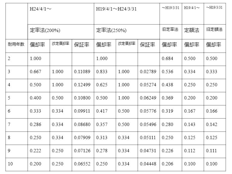 FireShot Capture 111 - 【済】【山本るりか】減価償却って何?分かりやすく基礎知識をご紹介! - Google ドキュメント - docs.google.com | 車買取のソコカラ