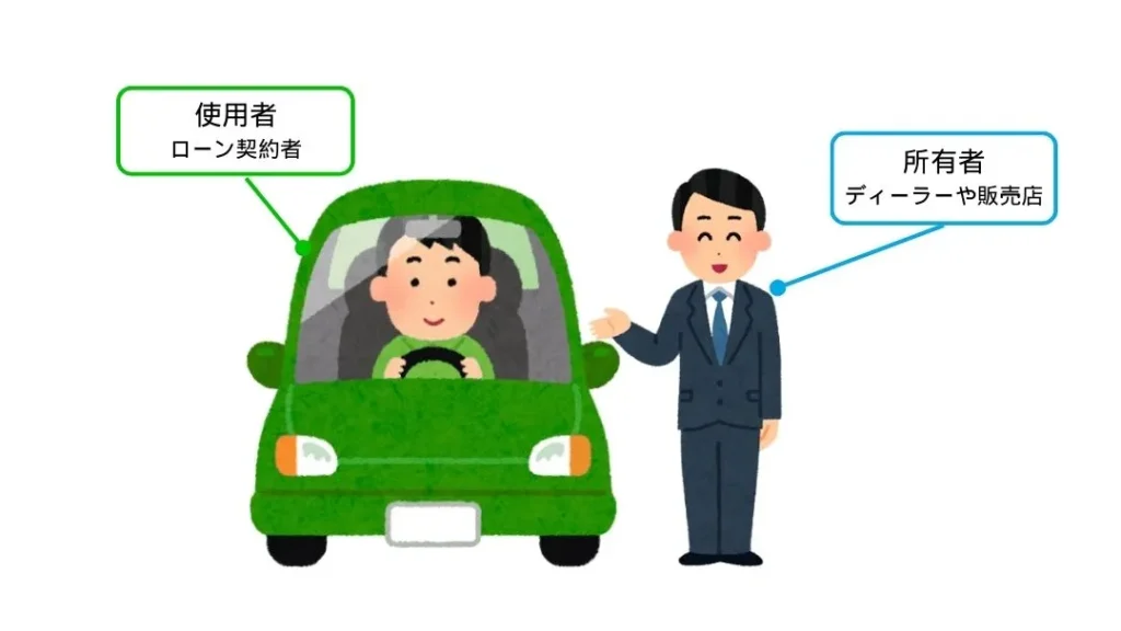 5 | 車買取のソコカラ 車の使用者とローンの契約者が同じで、車の所有者が別にいる