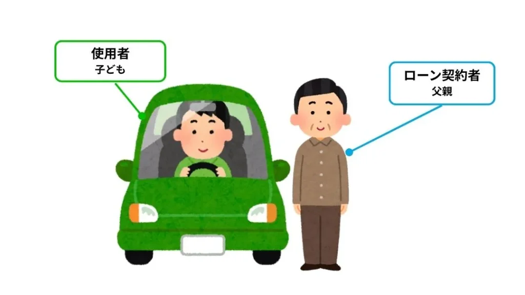 6 | 車買取のソコカラ 同居している子どもが主に使う車のローンを父親が契約する