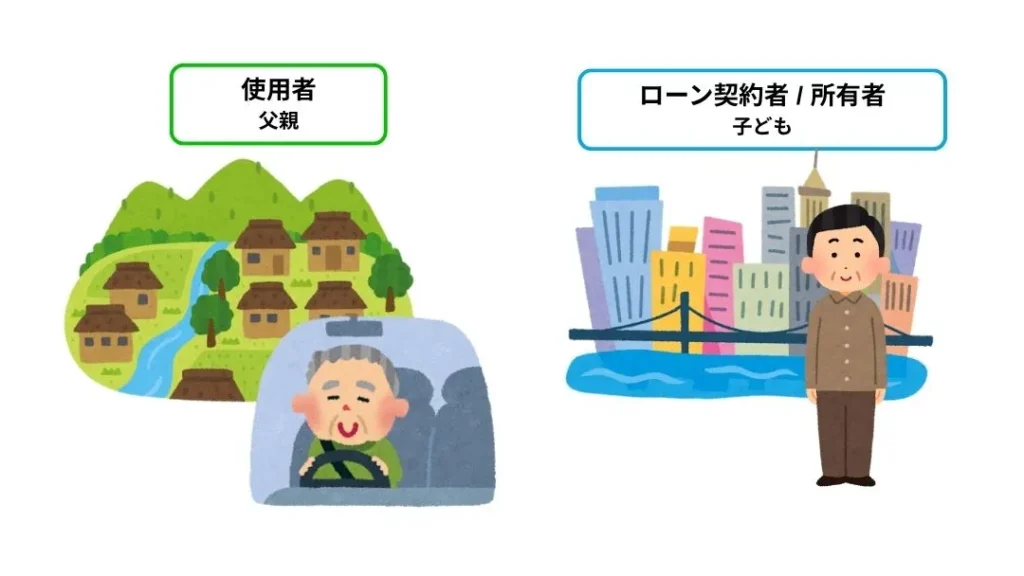 8 | 車買取のソコカラ 遠方に住む親が使用する車を、子どもがローンを組んで支払っている
