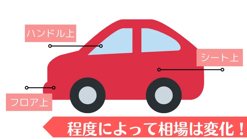 水没の程度によって内部的なダメージの程度が変わるので、買取価格は変動