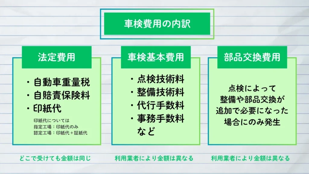 車検時にかかる費用の内訳