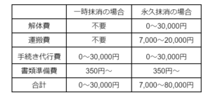 自分で廃車するときの費用相場 | 車買取のソコカラ 自分で廃車するときの費用相場