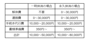 廃車費用内訳 | 車買取のソコカラ 廃車費用内訳
