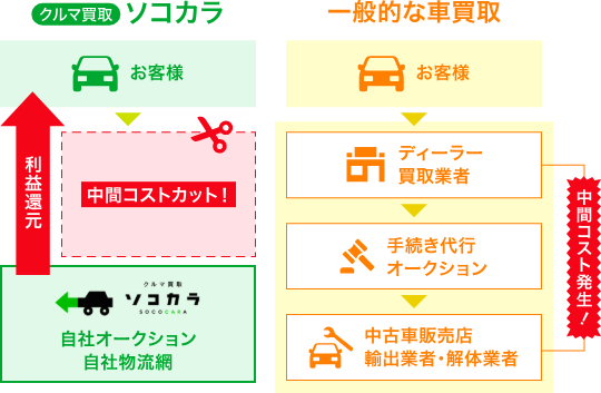 image | 車買取のソコカラ 海外に販路を持っているから