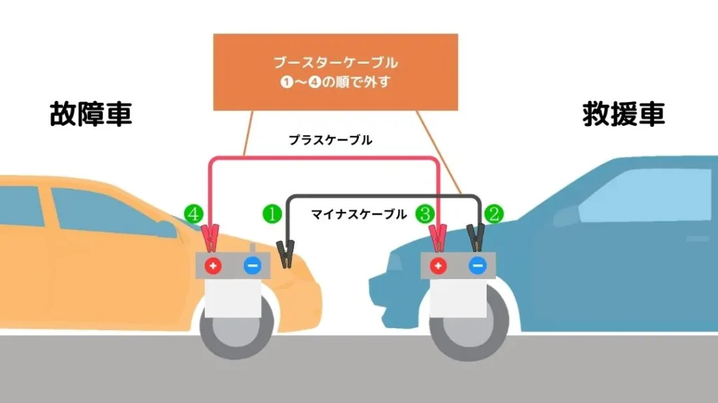 ブースターケーブルの外す手順 | 車買取のソコカラ ブースターケーブルの外す手順