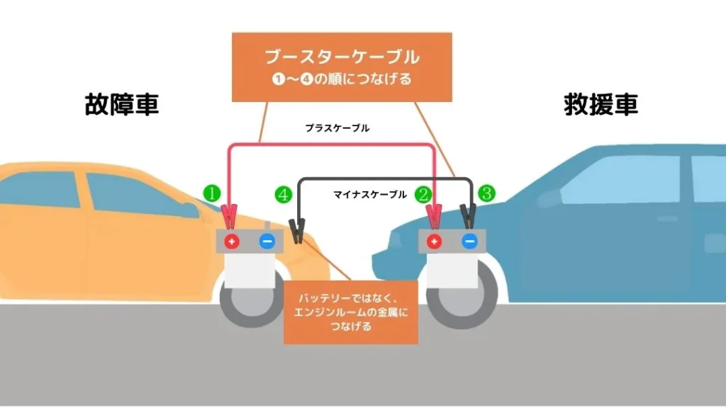 ブースターケーブルの接続方法 | 車買取のソコカラ ブースターケーブルの接続方法