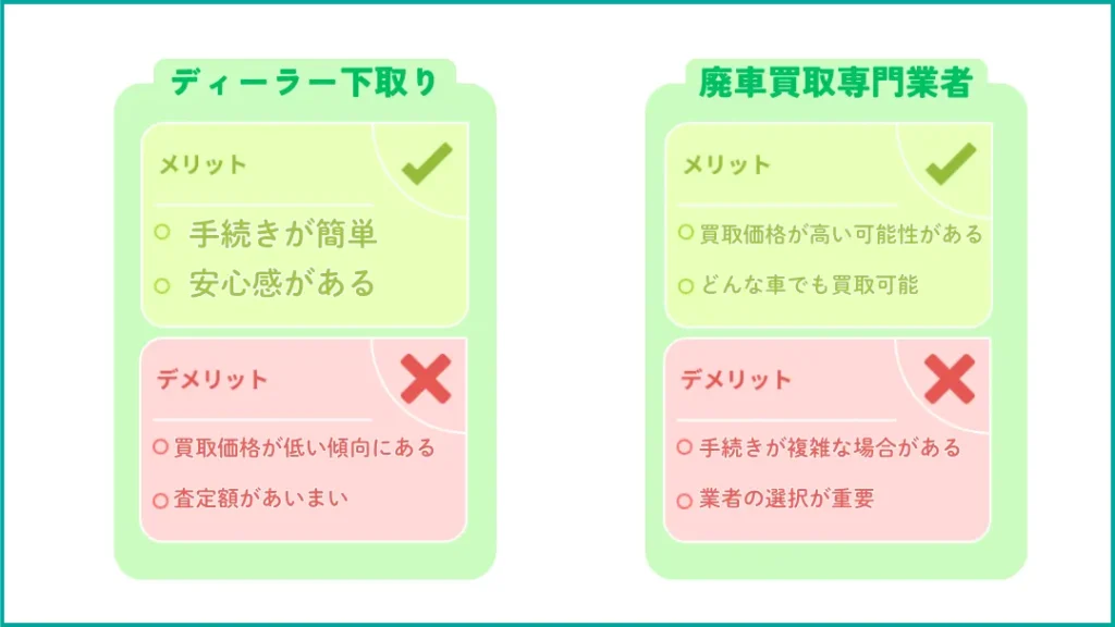 51 | 車買取のソコカラ ディーラー下取りと廃車買取専門業者の比較