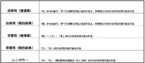 車両番号に入っているひらがな