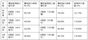 3等級ダウン事故が保険料に与える影響を具体的な数値 | 車買取のソコカラ 3等級ダウン事故が保険料に与える影響を具体的な数値