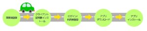 必須準備とシステムの登録方法 | 車買取のソコカラ 必須準備とシステムの登録方法