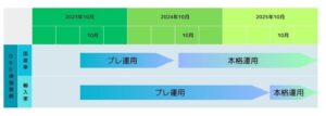 OBD検査のスケジュール | 車買取のソコカラ OBD検査のスケジュール