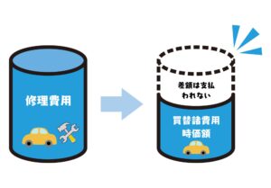 売却価格を差し引いた買替差額 | 車買取のソコカラ 売却価格を差し引いた買替差額