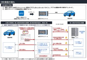 OBD検査の手順 | 車買取のソコカラ OBD検査の手順(国土交通省)