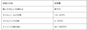 エンジンオイル漏れ修理費