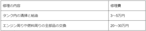 修理費