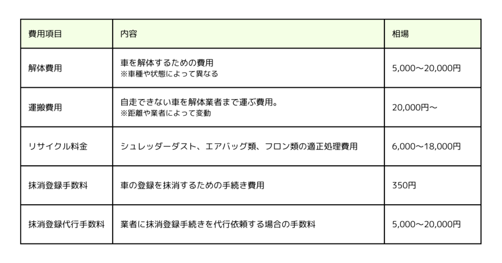 車をスクラップするのにかかる費用 | 車買取のソコカラ
