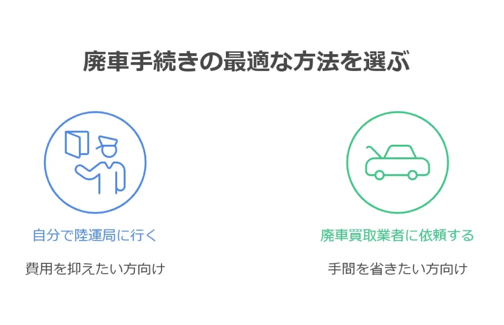 廃車手続き | 車買取のソコカラ 廃車手続きの2つの方法