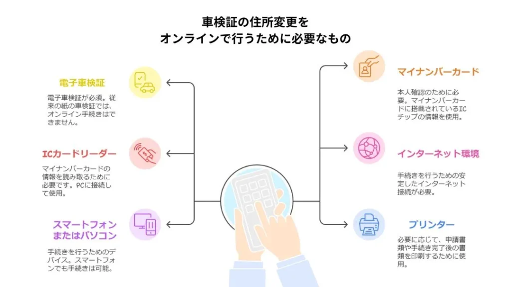車検証の住所変更をオンラインで行うための準備 | 車買取のソコカラ 車検証の住所変更をオンラインで行うための準備