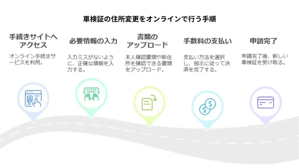 車検証の住所変更をオンラインで行う手順 | 車買取のソコカラ 車検証の住所変更をオンラインで行う手順
