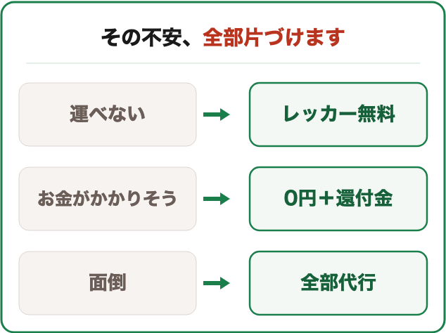 4つの不安を解決 | 車買取のソコカラ Infographic with the Japanese heading'その不安、全部片づけます' showing three rows: left gray buttons '運べない', 'お金がかかりそう', '面倒' connected by arrows to green-outlined buttons 'レッカー無料', '0円+還付金', '全部代行' on the right.