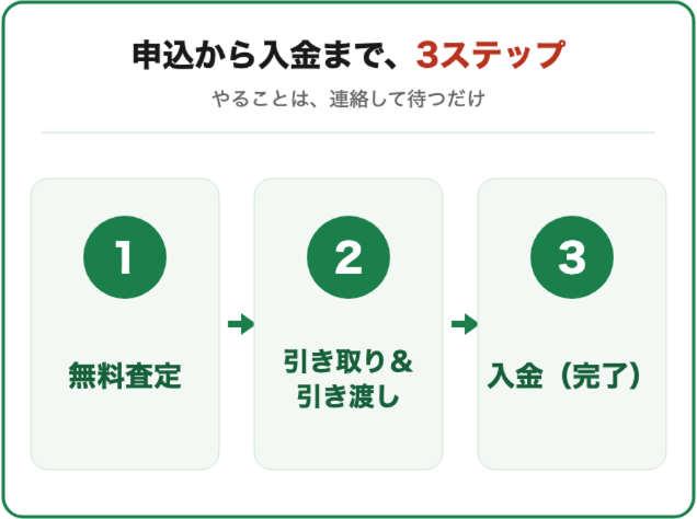 tejyunn | 車買取のソコカラ 申込から入金までの3ステップを示す流れ。1 無料査定、2 引き取り&引き渡し、3 入金(完了)